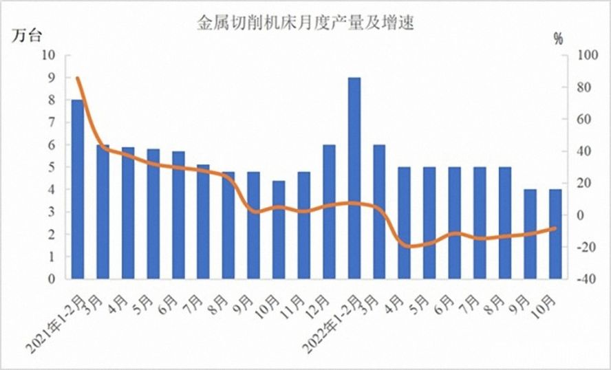 金屬切削機床47萬臺，下降12.5%